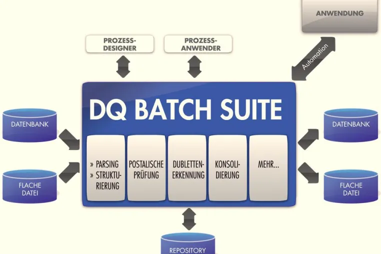 DQ Batch Suite schafft Konsistenz und Mehrwert Bild: DQ Batch Suite schafft Konsistenz und Mehrwert