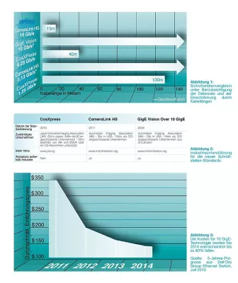 Bild: Ist GigE Vision® Over 10 GigE der Herausforderung gewachsen?