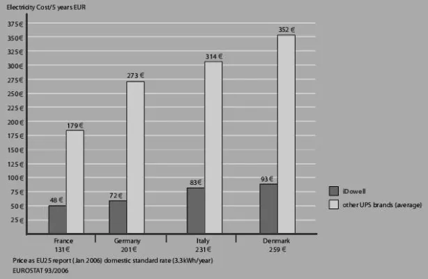 Bild: MacLAND holt iDowell an Bord - stromsparende USVs jetzt beim Berliner Distributor
