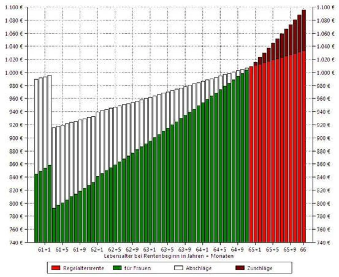 Rentenbeginn optimieren