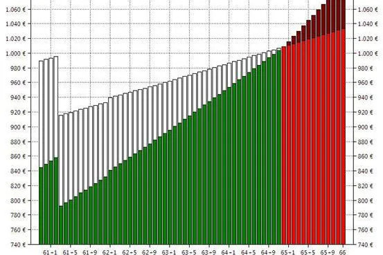 PC-Programm sorgt für exakten Durchblick bei der Rente Bild: PC-Programm sorgt für exakten Durchblick bei der Rente