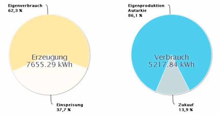 Sonnige Bilanz Bild: Sonnige Bilanz