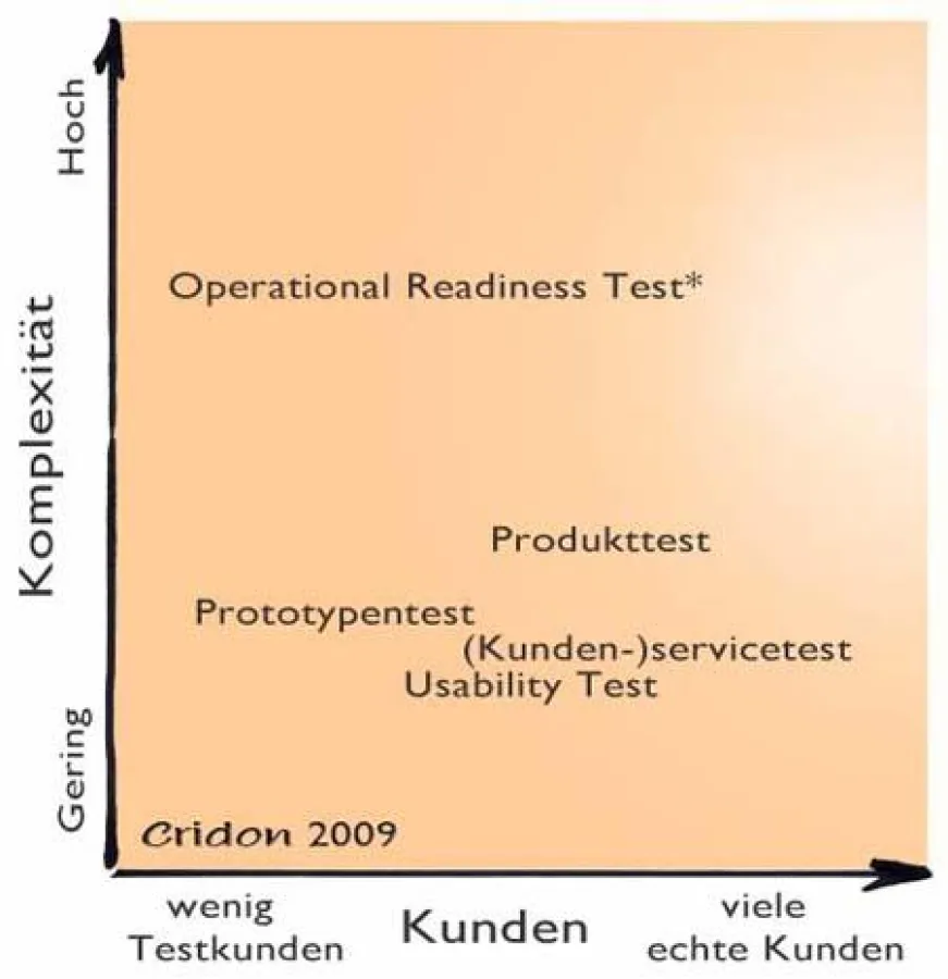 Produkttests des Cridon Customers' Testing Center