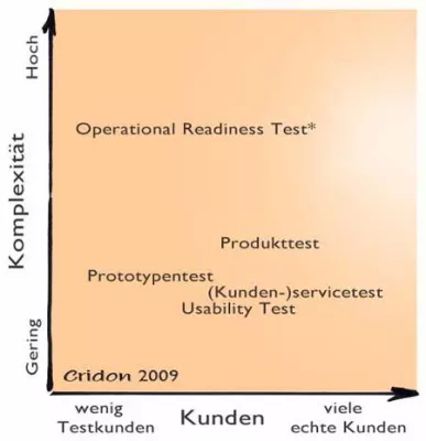 Cridons Kundentests helfen, Produkte oder Services zu optimieren und möglichst reibungslos einzuführen Bild: Cridons Kundentests helfen, Produkte oder Services zu optimieren und möglichst reibungslos einzuführen