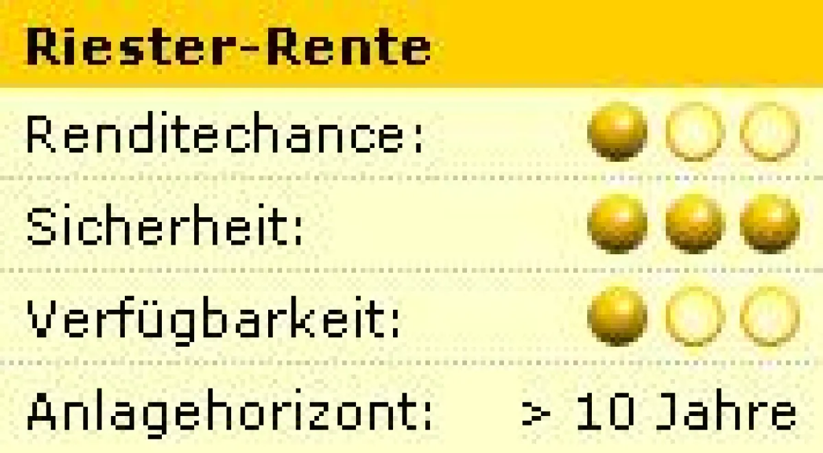 Rendite, Sicherheit, Verfügbarkeit und Anlagehorizont auf einen Blick. Wie hier die Riester-Rente werden alle Anlageformen mit einem Punktesystem bewertet.