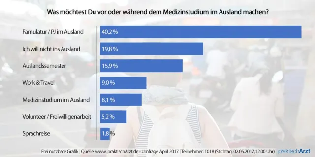 Bild: Umfrage zu Auslandsaufenthalt von Medizinern: Praxis im Ausland vorne