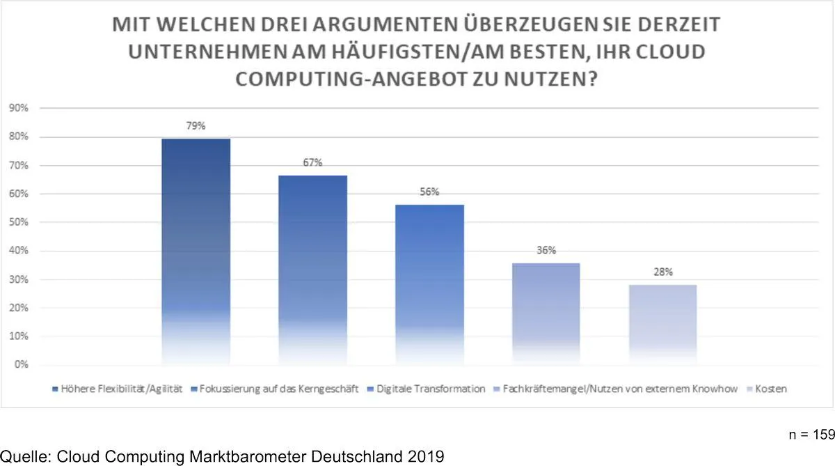 Die Ergebnisse des Cloud Computing Marktbarometers Deutschland 2019 liegen vor