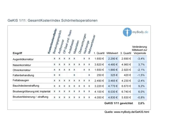 Bild: GeKIS 1/11: Preissteigerung bei Schönheits-OPs - Spitzenreiter sind Bauchstraffung und Brustvergrößerung