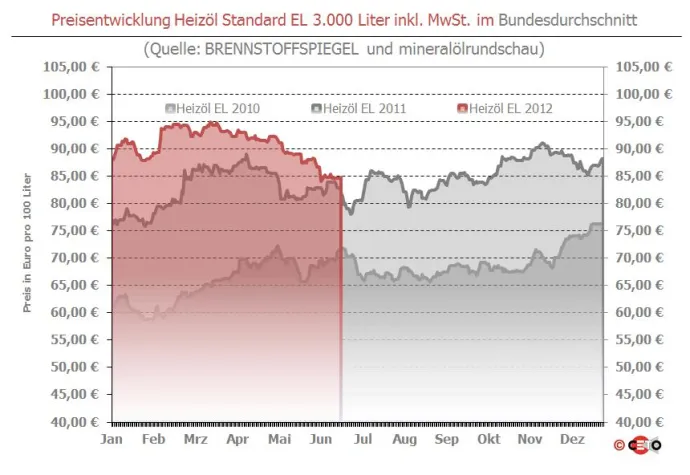 Bild: Brennstoffspiegel: Amis spekulieren – Heizöl wird billiger