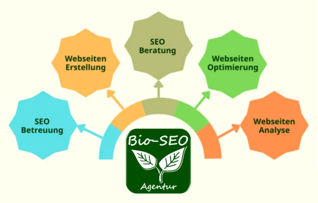 Bild: Bio SEO Agentur Handart: Webseitenoptimierung und Webseitenerstellung für langfristigen Online-Erfolg