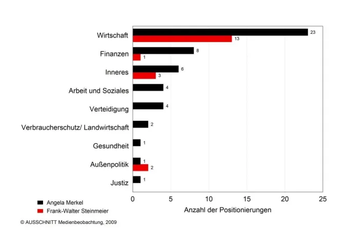 Bild: Medienpräsenz der Kanzlerkandidaten - Angela Merkel erzielt im Mai die meisten Neu- und Umpositionierungen