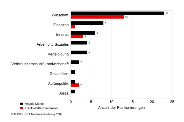 Medienpräsenz der Kanzlerkandidaten - Angela Merkel erzielt im Mai die meisten Neu- und Umpositionierungen Bild: Medienpräsenz der Kanzlerkandidaten - Angela Merkel erzielt im Mai die meisten Neu- und Umpositionierungen