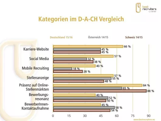 Bild: Arbeitgeber verschenken Punkte beim Bewerberkontakt - Studie BEST RECRUITERS 2015/16
