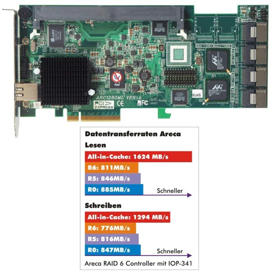 Areca RAID 6 Controller ARC-1261ML mit Mini SAS Anschlüssen und Darstellung der Datentransferrate von bis zu 1624MB/s beim Lesen.