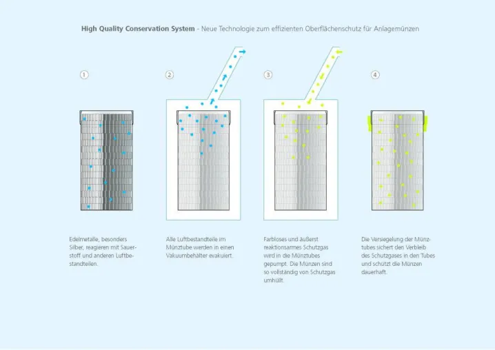Bild: Neue Technologie zum effizienten Oberflächenschutz für Anlagemünzen