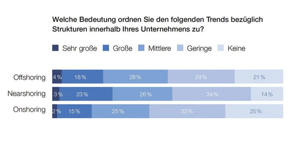 Trends Miebach-Nearshoringstudie