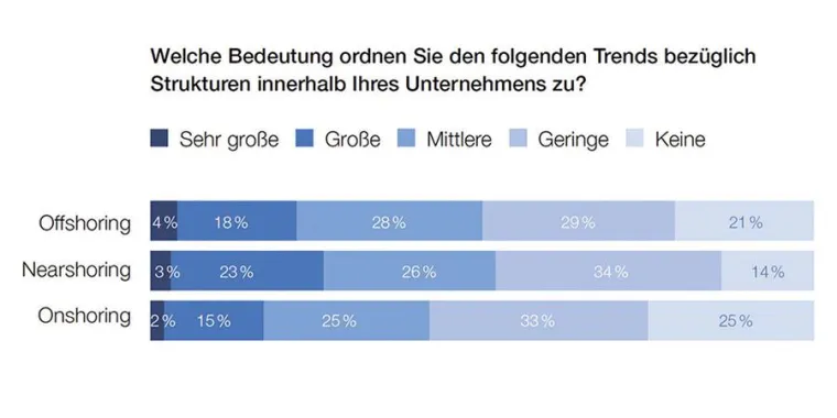 Bild: Miebach-Nearshoringstudie zeigt: Die Produktion kommt näher zu den Industrieländern