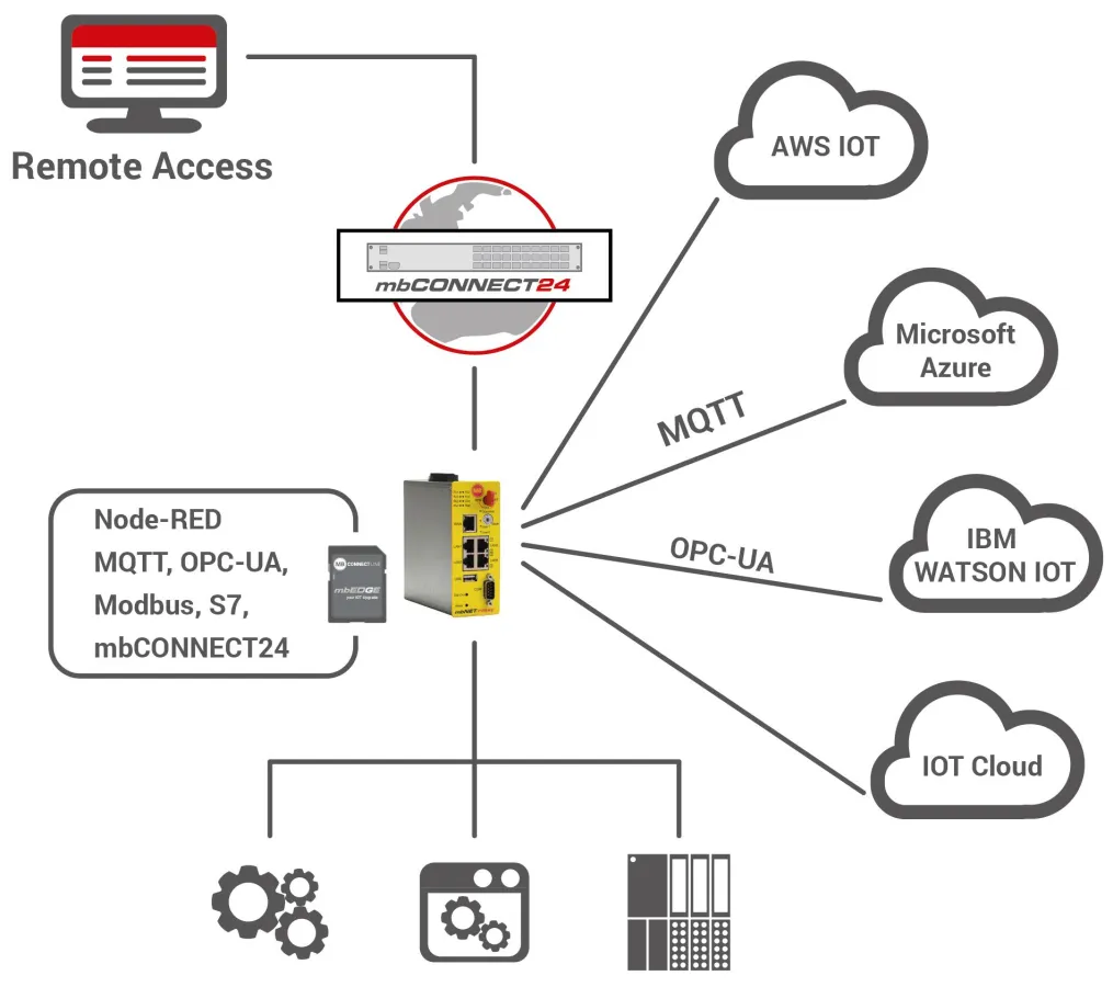 Mit mbEdge werden die Industrie-Router mbNet.rokey zum universell einsetzbaren IoT-Gateway
