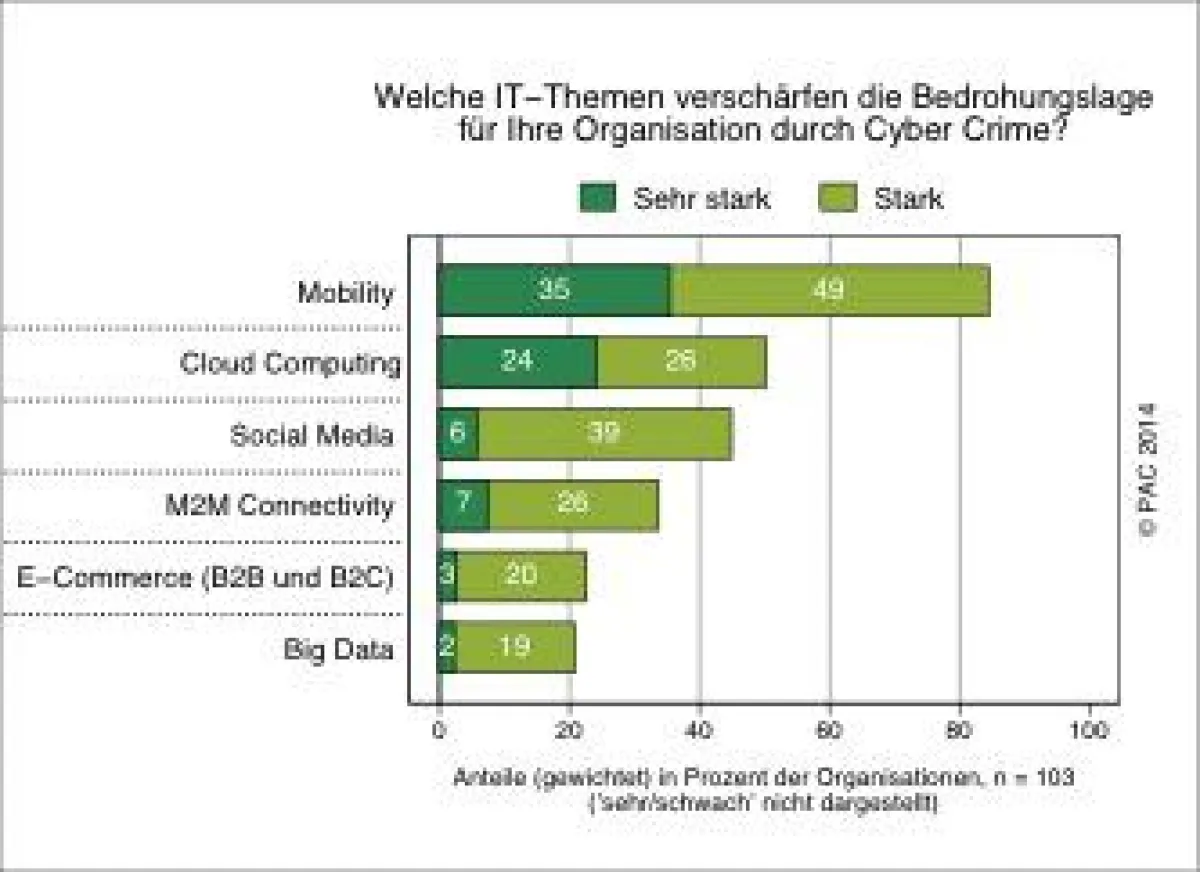 IT-Themen, die die Bedrohungslage für Unternehmen durch Cyber Crime verschärfen