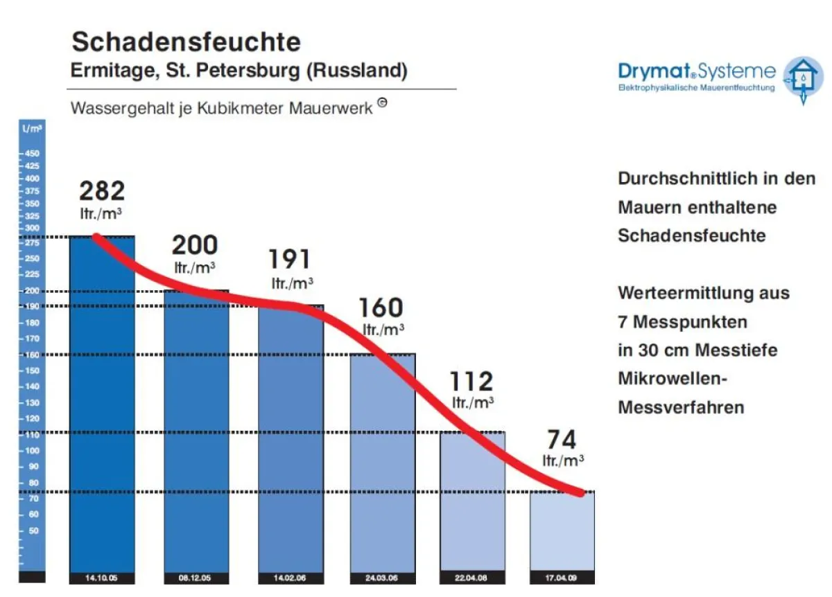 Durch den Einsatz der Drymat-Systeme war es möglich, die historische Bausubstanz nachweisbar zu trocknen.