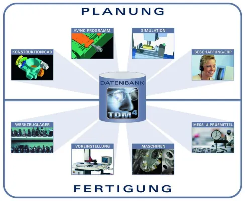 Bild: Komplettpaket für Fertigungsplanung und Werkzeugkreislauf