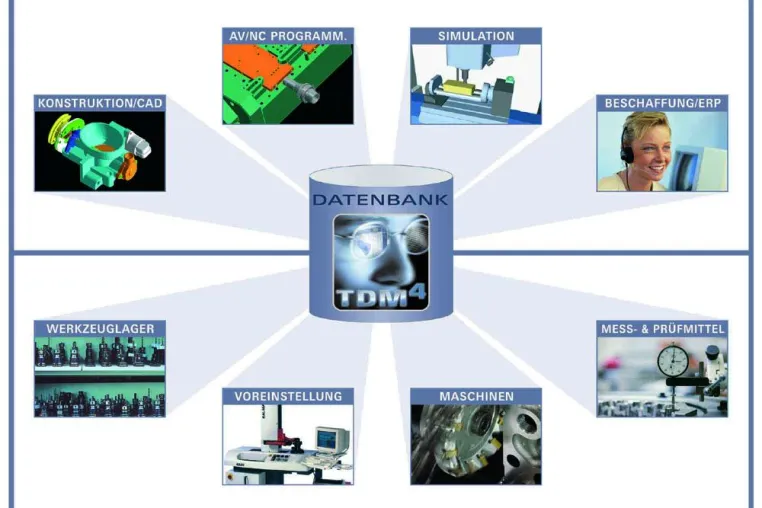 Komplettpaket für Fertigungsplanung und Werkzeugkreislauf Bild: Komplettpaket für Fertigungsplanung und Werkzeugkreislauf