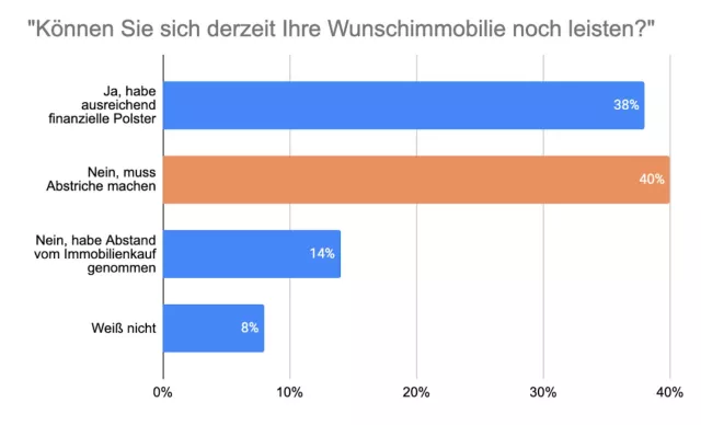 Mittelschicht in der Krise: 54 % der Kaufinteressenten können sich ihre Wunschimmobilie nicht mehr leisten Bild: Mittelschicht in der Krise: 54 % der Kaufinteressenten können sich ihre Wunschimmobilie nicht mehr leisten