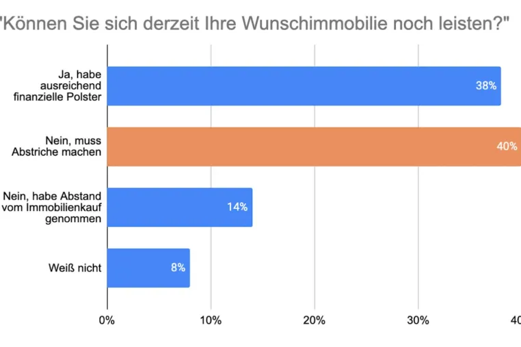 Mittelschicht in der Krise: 54 % der Kaufinteressenten können sich ihre Wunschimmobilie nicht mehr leisten Bild: Mittelschicht in der Krise: 54 % der Kaufinteressenten können sich ihre Wunschimmobilie nicht mehr leisten