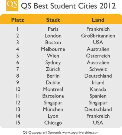 Bild: Neues Ranking zählt Berlin zu den weltbesten Studentenstädten