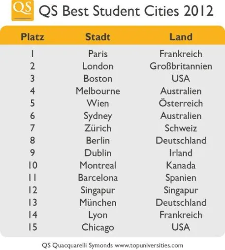 Neues Ranking zählt Berlin zu den weltbesten Studentenstädten Bild: Neues Ranking zählt Berlin zu den weltbesten Studentenstädten