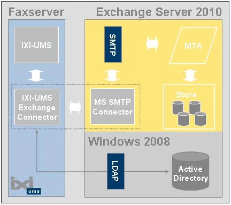 Mit IXI-UMS bietet serVonic einen vollständig integrierten Faxserver für Microsoft Exchange Server