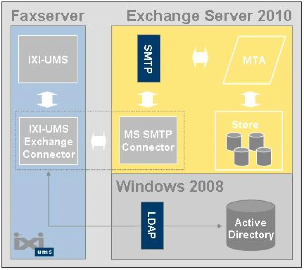 Mit IXI-UMS bietet serVonic einen vollständig integrierten Faxserver für Microsoft Exchange Server