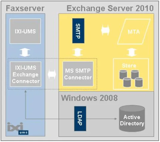 Bild: IXI-UMS als Faxserver für Microsoft Exchange Server 2010 - serVonic mit neuem Exchange 2010 Connector