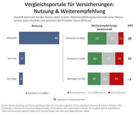 Bild: Online-Vergleichsportale auch in der Assekuranz auf dem Vormarsch