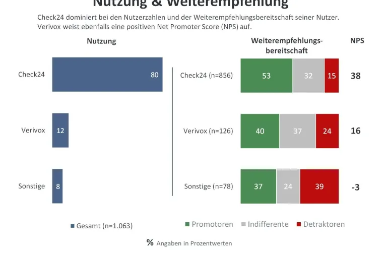 Bild: Online-Vergleichsportale auch in der Assekuranz auf dem Vormarsch