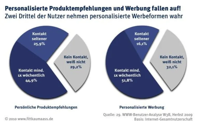 Personalisierte Online-Werbung stößt bei Internet-Nutzern auf Ablehnung Bild: Personalisierte Online-Werbung stößt bei Internet-Nutzern auf Ablehnung