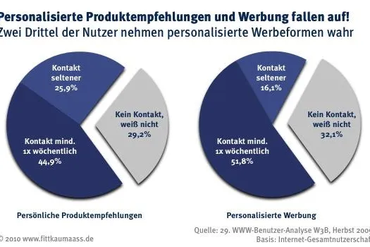 Personalisierte Online-Werbung stößt bei Internet-Nutzern auf Ablehnung Bild: Personalisierte Online-Werbung stößt bei Internet-Nutzern auf Ablehnung