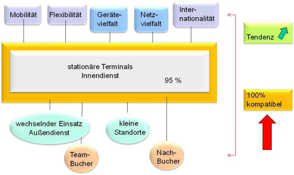Terminal-kompatible Kunden-individuelle Erfassungslösungen für spezielle Anforderungen
