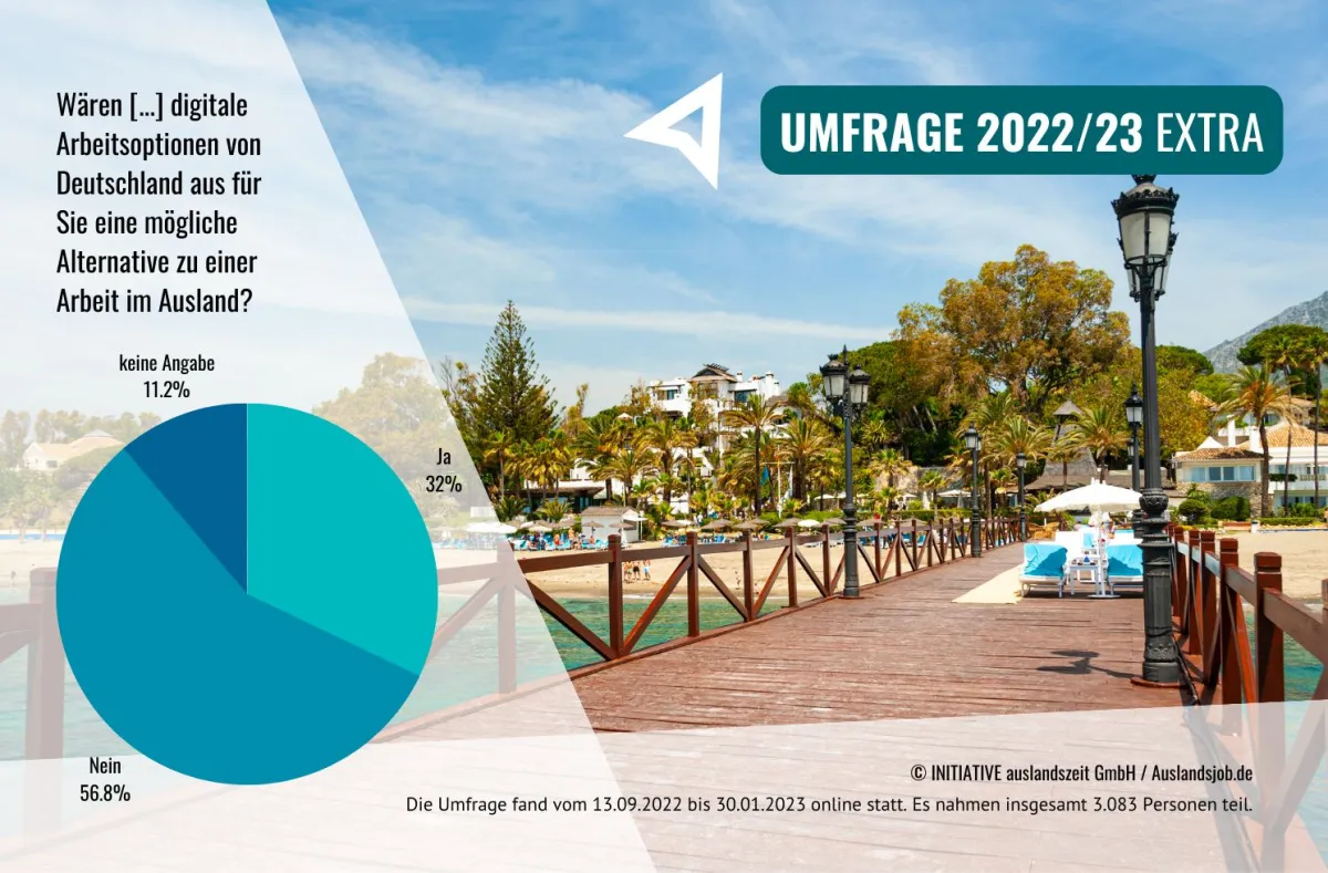 Wer im Ausland arbeiten möchte, will das nicht digital von zuhause aus, sondern vor Ort im Ausland (© INITIATIVE auslandszeit)