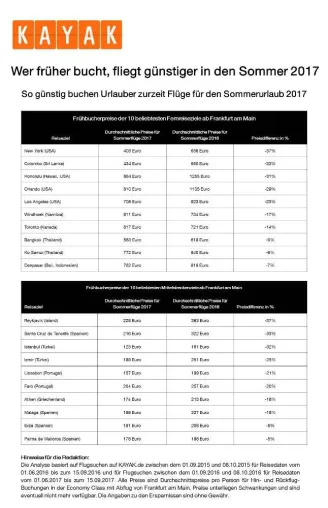 Bild: Wer früher bucht, fliegt günstiger in den Sommer 2017