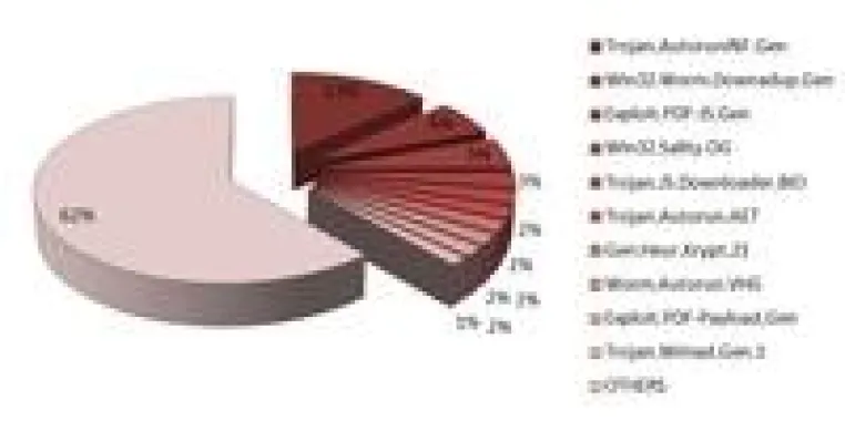 Trojaner büßen Vormachtstellung im BitDefender Malware Ranking ein Bild: Trojaner büßen Vormachtstellung im BitDefender Malware Ranking ein