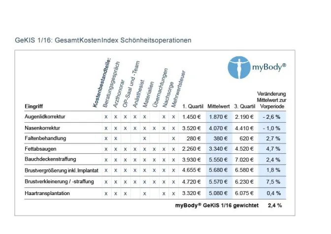 Bild: Brustvergrößerung bleibt teuerste Schönheits-OP