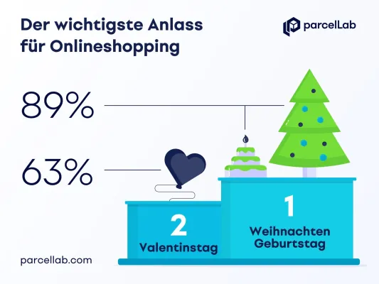 Bild: Hochsaison für Online-Händler: Nach Weihnachten ist vor dem Valentinstag