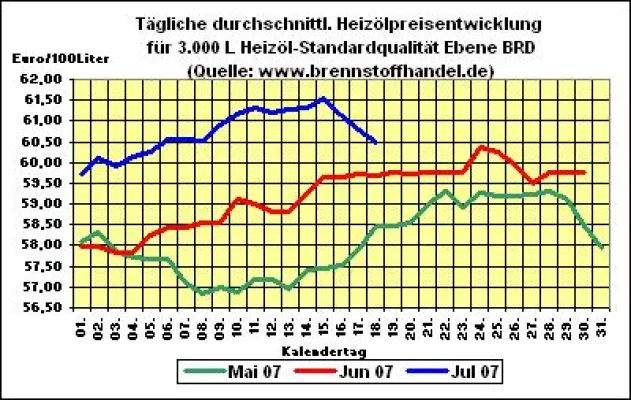 Bild: Heizöl-News v. 18.07.2007: Heizölpreise sind weiter gesunken