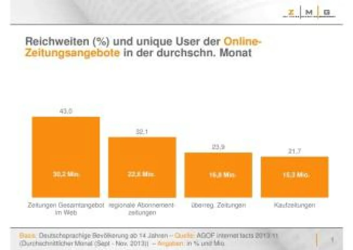 Charts 30 Mio Online-Zeitungsleser