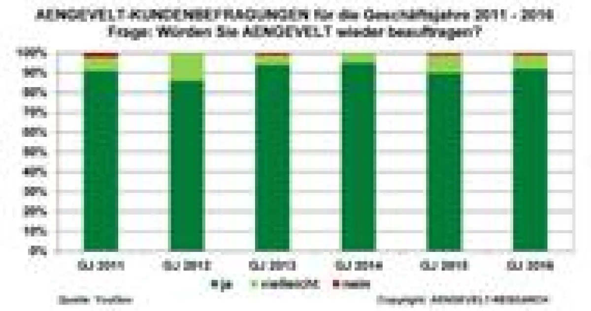 Wiederbeauftragungsquote 2011-2016