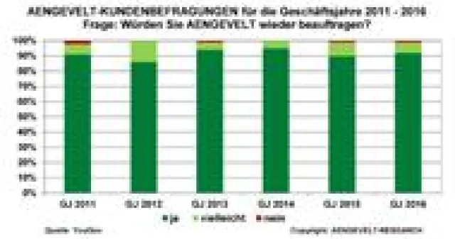 Bild: Erneut sehr hohe Kundenzufriedenheit mit AENGEVELT