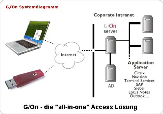 Bild: Giritech präsentiert revolutionäre „all-in-one” Remote Access Strategie für Unternehmen