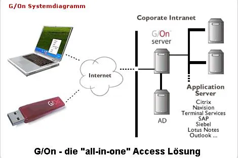 Giritech präsentiert revolutionäre „all-in-one” Remote Access Strategie für Unternehmen Bild: Giritech präsentiert revolutionäre „all-in-one” Remote Access Strategie für Unternehmen