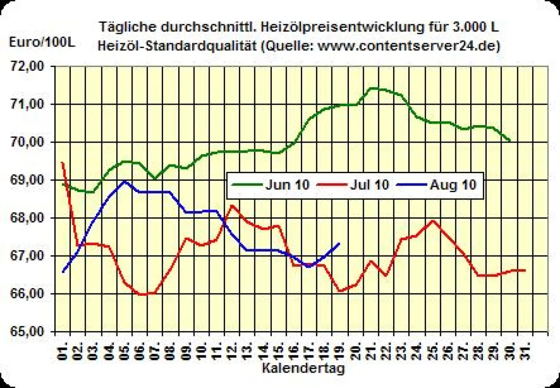Heizölpreisentwicklung